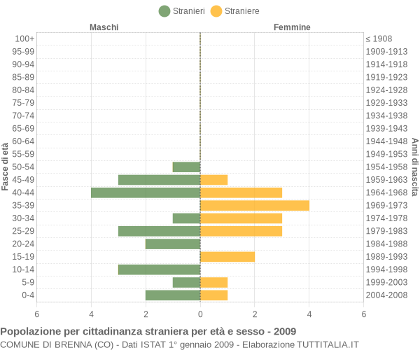 Grafico cittadini stranieri - Brenna 2009