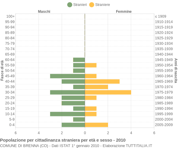 Grafico cittadini stranieri - Brenna 2010