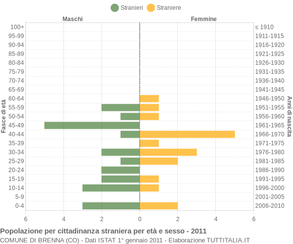 Grafico cittadini stranieri - Brenna 2011