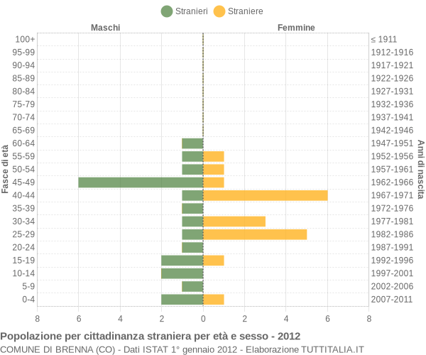 Grafico cittadini stranieri - Brenna 2012