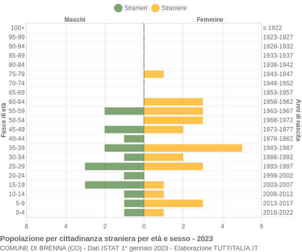 Grafico cittadini stranieri - Brenna 2023