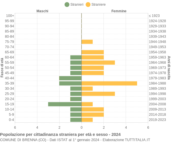 Grafico cittadini stranieri - Brenna 2024