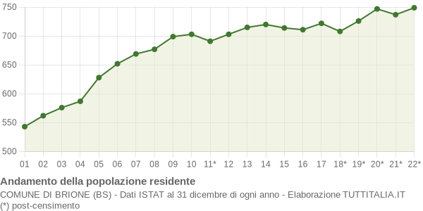 Andamento popolazione Comune di Brione (BS)