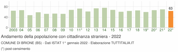 Grafico andamento popolazione stranieri Comune di Brione (BS)