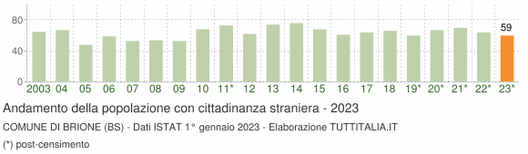 Grafico andamento popolazione stranieri Comune di Brione (BS)