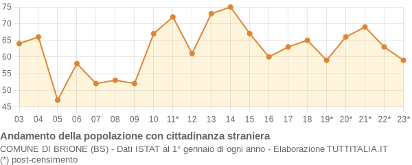 Andamento popolazione stranieri Comune di Brione (BS)