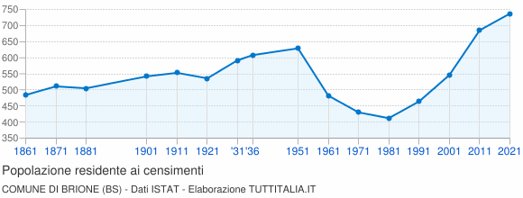 Grafico andamento storico popolazione Comune di Brione (BS)