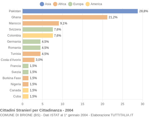Grafico cittadinanza stranieri - Brione 2004