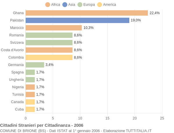 Grafico cittadinanza stranieri - Brione 2006