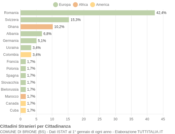 Grafico cittadinanza stranieri - Brione 2019