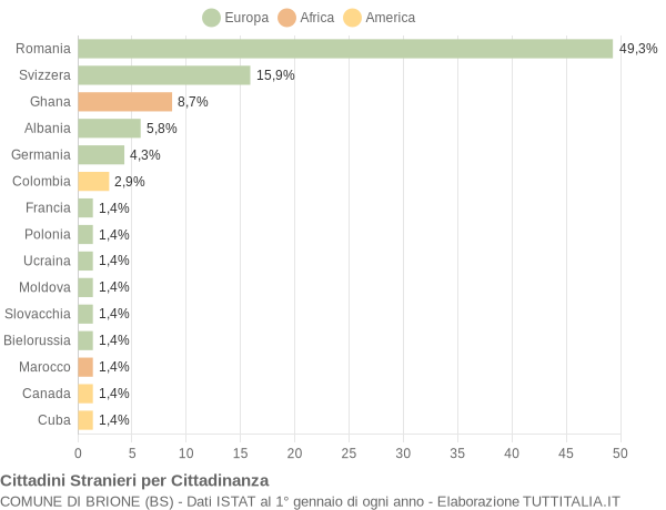 Grafico cittadinanza stranieri - Brione 2021