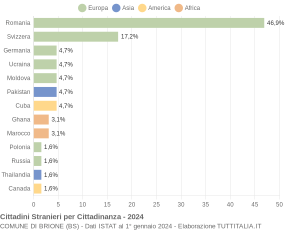 Grafico cittadinanza stranieri - Brione 2024