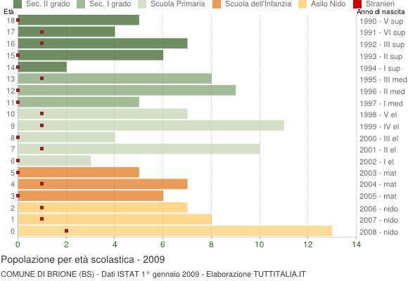 Grafico Popolazione in età scolastica - Brione 2009
