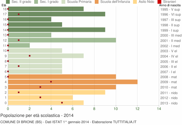 Grafico Popolazione in età scolastica - Brione 2014