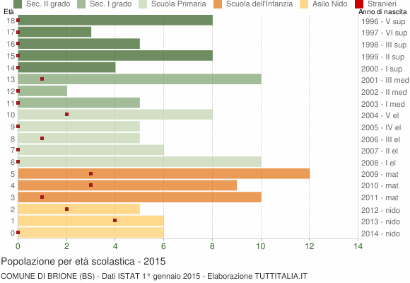 Grafico Popolazione in età scolastica - Brione 2015