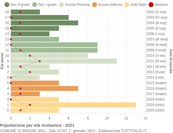 Grafico Popolazione in età scolastica - Brione 2021