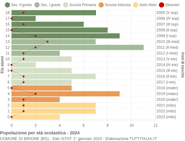 Grafico Popolazione in età scolastica - Brione 2024