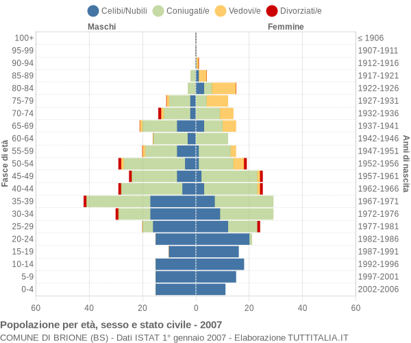 Grafico Popolazione per età, sesso e stato civile Comune di Brione (BS)