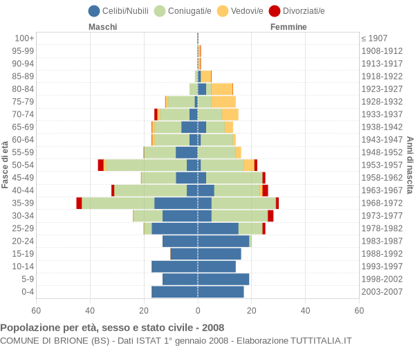 Grafico Popolazione per età, sesso e stato civile Comune di Brione (BS)