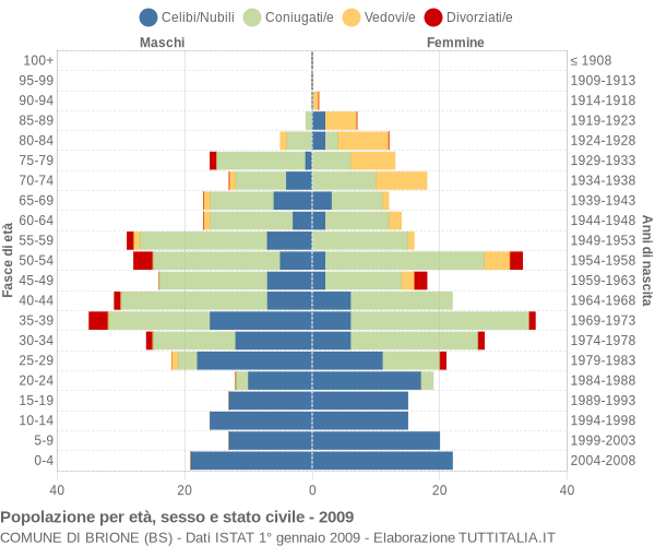 Grafico Popolazione per età, sesso e stato civile Comune di Brione (BS)