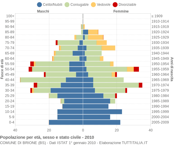 Grafico Popolazione per età, sesso e stato civile Comune di Brione (BS)