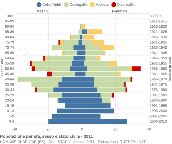 Grafico Popolazione per età, sesso e stato civile Comune di Brione (BS)