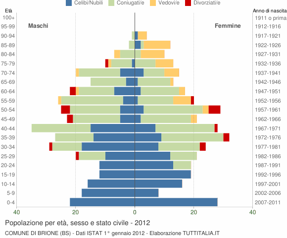 Grafico Popolazione per età, sesso e stato civile Comune di Brione (BS)
