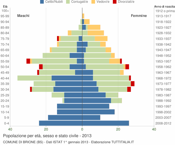 Grafico Popolazione per età, sesso e stato civile Comune di Brione (BS)