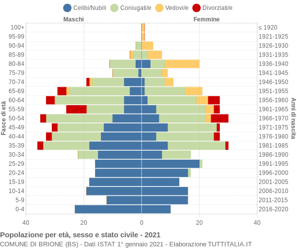 Grafico Popolazione per età, sesso e stato civile Comune di Brione (BS)