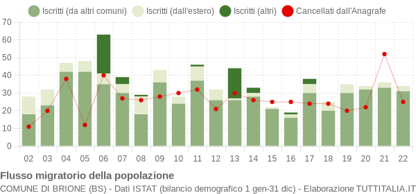 Flussi migratori della popolazione Comune di Brione (BS)