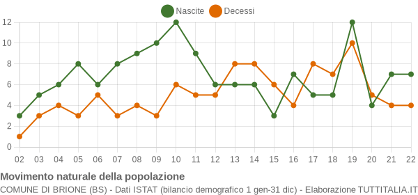 Grafico movimento naturale della popolazione Comune di Brione (BS)