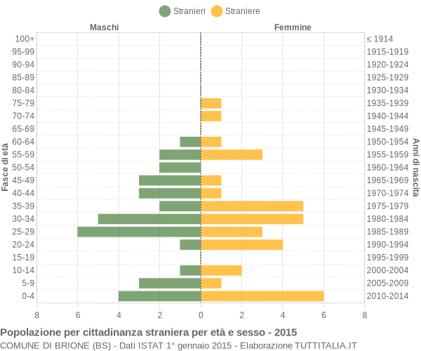 Grafico cittadini stranieri - Brione 2015