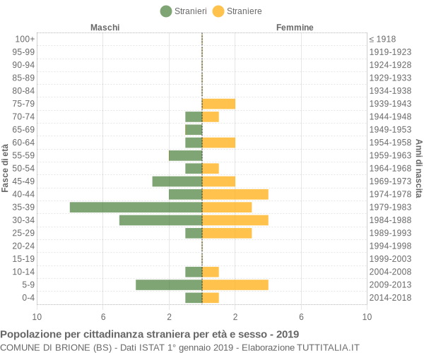 Grafico cittadini stranieri - Brione 2019