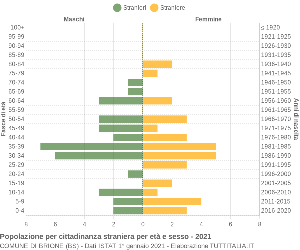 Grafico cittadini stranieri - Brione 2021