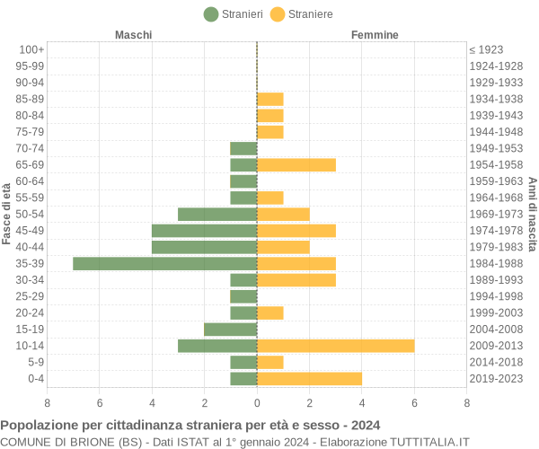 Grafico cittadini stranieri - Brione 2024