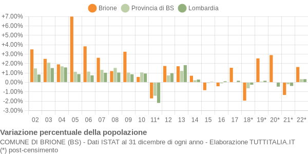 Variazione percentuale della popolazione Comune di Brione (BS)