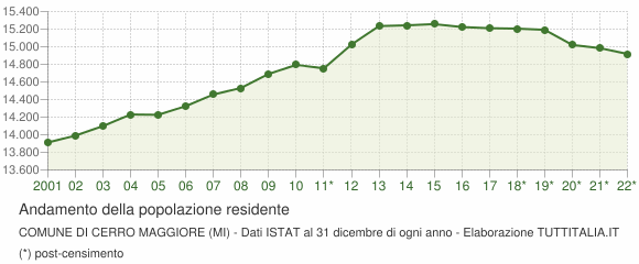 Andamento popolazione Comune di Cerro Maggiore (MI)