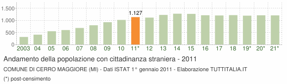 Grafico andamento popolazione stranieri Comune di Cerro Maggiore (MI)