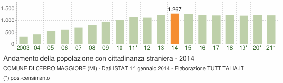 Grafico andamento popolazione stranieri Comune di Cerro Maggiore (MI)