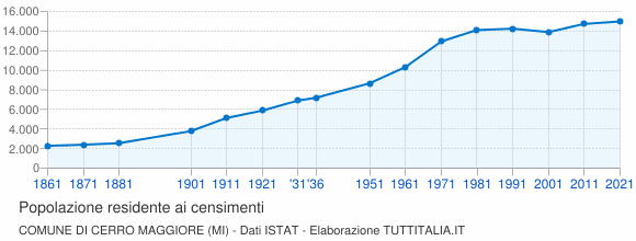 Grafico andamento storico popolazione Comune di Cerro Maggiore (MI)