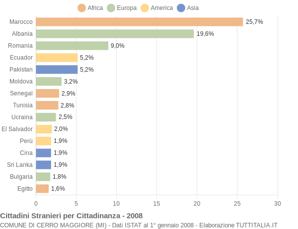 Grafico cittadinanza stranieri - Cerro Maggiore 2008