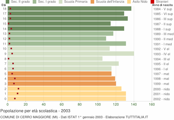 Grafico Popolazione in età scolastica - Cerro Maggiore 2003