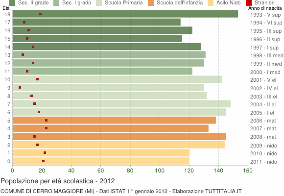 Grafico Popolazione in età scolastica - Cerro Maggiore 2012