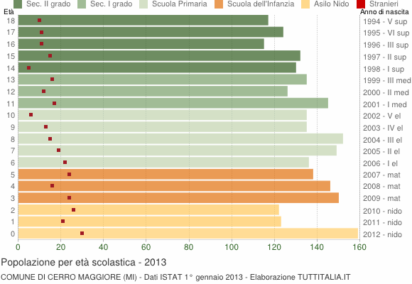 Grafico Popolazione in età scolastica - Cerro Maggiore 2013