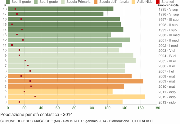 Grafico Popolazione in età scolastica - Cerro Maggiore 2014