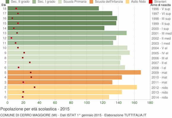 Grafico Popolazione in età scolastica - Cerro Maggiore 2015