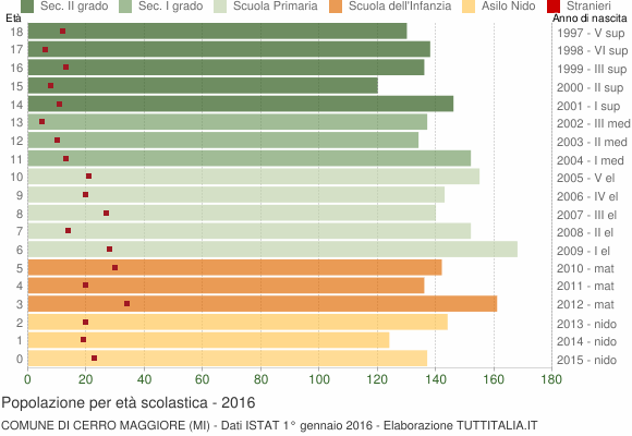 Grafico Popolazione in età scolastica - Cerro Maggiore 2016