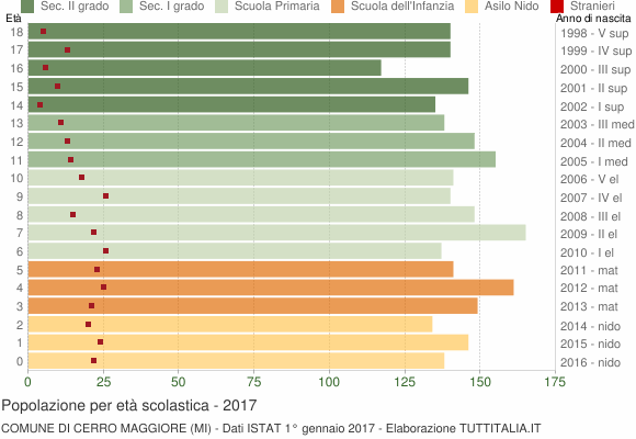 Grafico Popolazione in età scolastica - Cerro Maggiore 2017