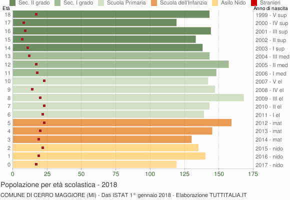 Grafico Popolazione in età scolastica - Cerro Maggiore 2018