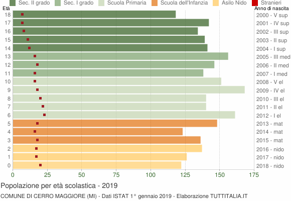 Grafico Popolazione in età scolastica - Cerro Maggiore 2019